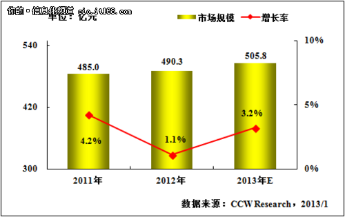 圖表1 2011-2013年金融行業信息化投資規模