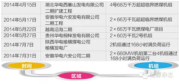 五大發(fā)電集團脫硫脫硝現(xiàn)狀