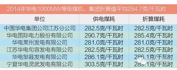 五大發(fā)電集團脫硫脫硝現(xiàn)狀