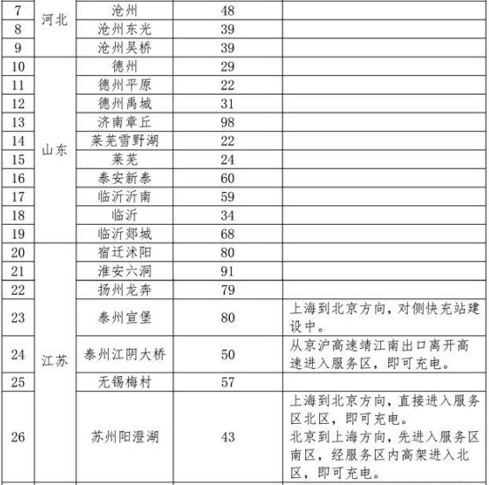 國家電網高速公路快充網絡服務指南發布