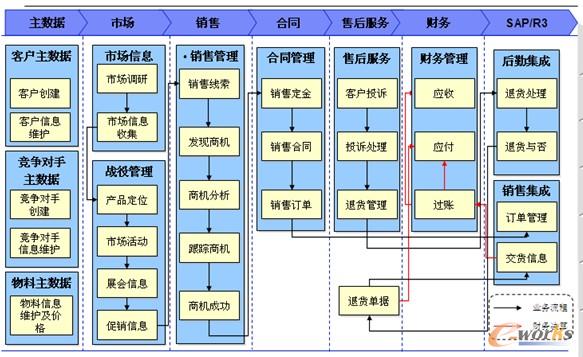 圖 2 SFA移動終端營銷管理系統(tǒng)