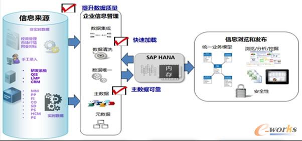 圖 4 SAP /HANA數(shù)據(jù)分析系統(tǒng)
