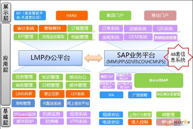 圖 8立白集團信息化架構(gòu)圖