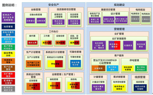 營(yíng)配信息集成總體解決方案