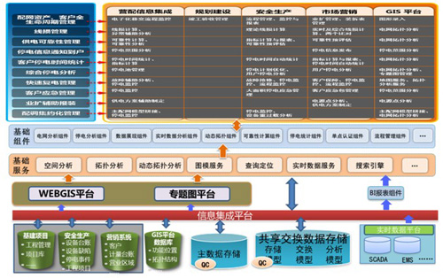 營(yíng)配信息集成總體解決方案