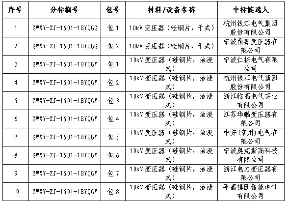 大單花落誰(shuí)家!國(guó)網(wǎng)17個(gè)網(wǎng)省2015年第一批配網(wǎng)設(shè)備中標(biāo)名單