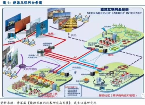 能源互聯網:產業鏈投資機遇在何方?