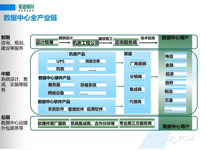風口下新一代數(shù)據(jù)中心基礎設施構建--賽迪顧問數(shù)據(jù)中建設PPT