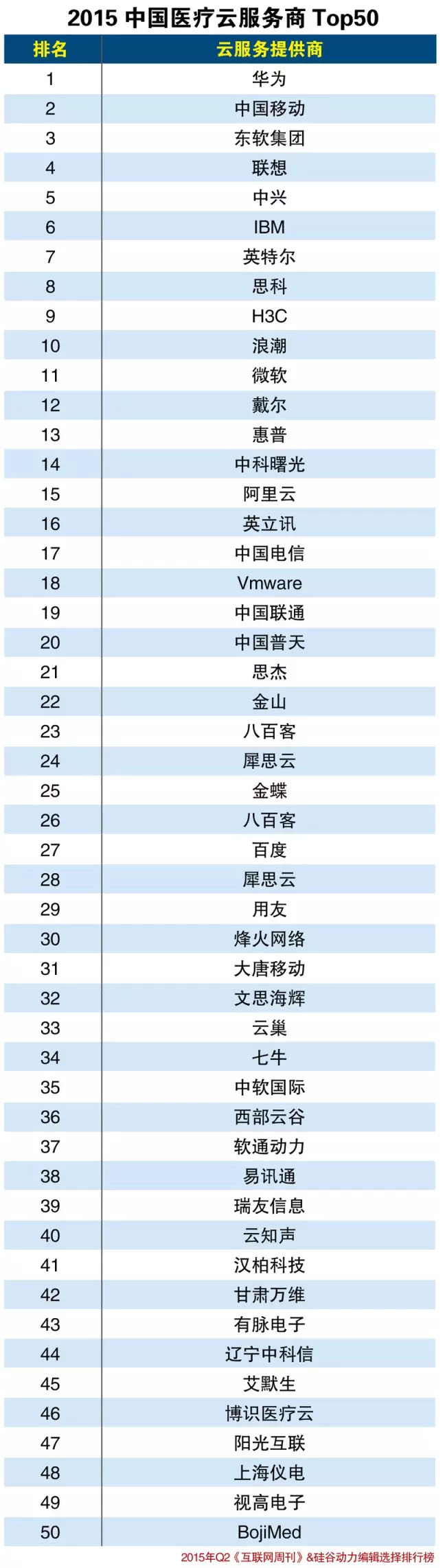 2015中國醫療云服務商Top50