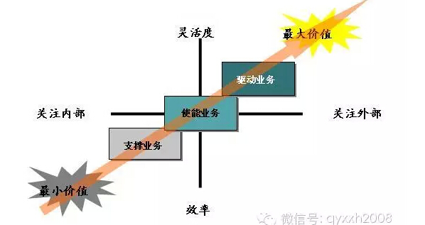 如何實現信息部門 從“成本中心”到“利潤中心”的跨越