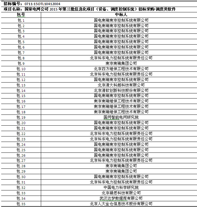 國網(wǎng)2015年第三批信息化項(xiàng)目（設(shè)備、調(diào)度控制系統(tǒng)）中標(biāo)公告