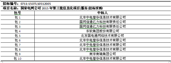 國網(wǎng)2015年第三批信息化項(xiàng)目（設(shè)備、調(diào)度控制系統(tǒng)）中標(biāo)公告