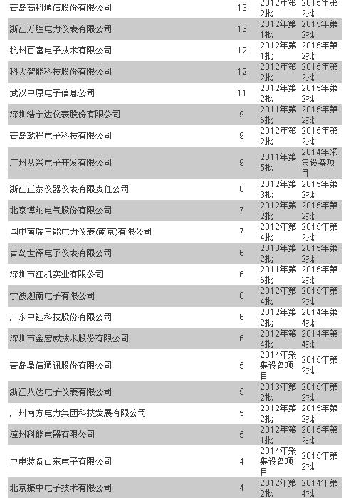 統招以來 輕輕地誰走了又有誰來了—用電信息采集篇