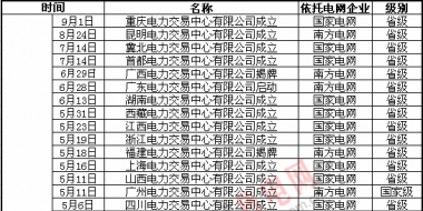 全國(guó)電力交易中心情況一覽