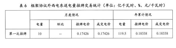 2016年11月云南電力市場化交易簡報