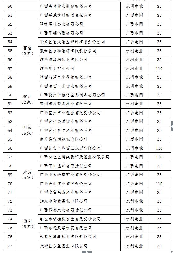 2017年廣西電力市場化交易電力用戶名單(第一批)