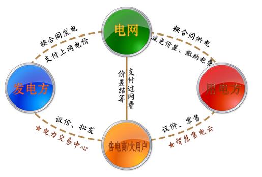 兩張圖告訴你如何結算,如何購電