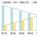 售電公司在電力交易過程中如何報價？