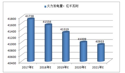 2017年中國火電、水電、風電及核電發電量預測