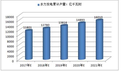 2017年中國火電、水電、風電及核電發電量預測