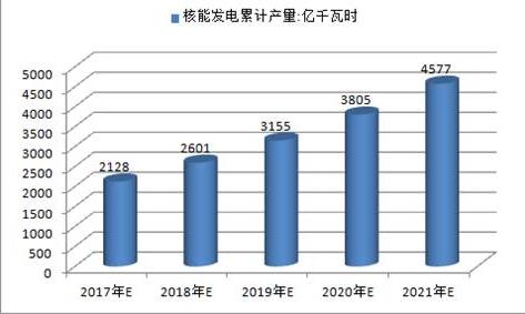 2017年中國火電、水電、風電及核電發電量預測