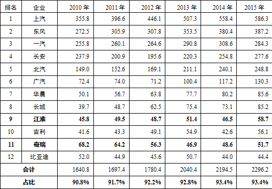 安徽省十三五新能源汽車產(chǎn)業(yè)發(fā)展規(guī)劃