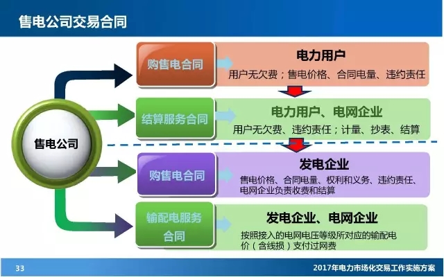 電力市場化交易