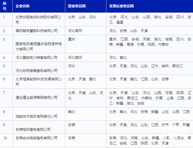 北京電力交易中心關(guān)于公示受理業(yè)務(wù)范圍變更的售電公司相關(guān)信息的公告