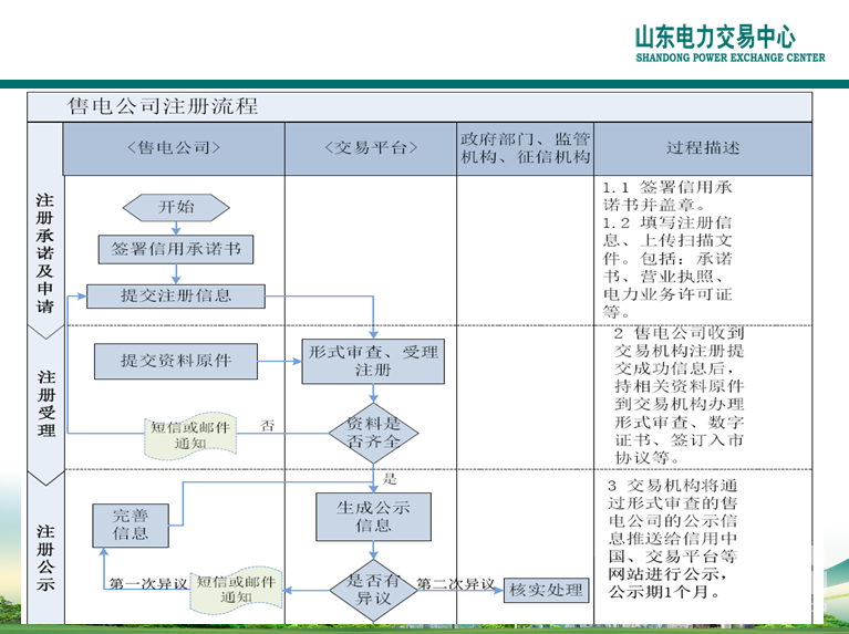 山東電力交易中心市場(chǎng)主體自主注冊(cè)操作流程及注意事項(xiàng)