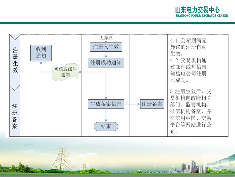 山東電力交易中心市場(chǎng)主體自主注冊(cè)操作流程及注意事項(xiàng)