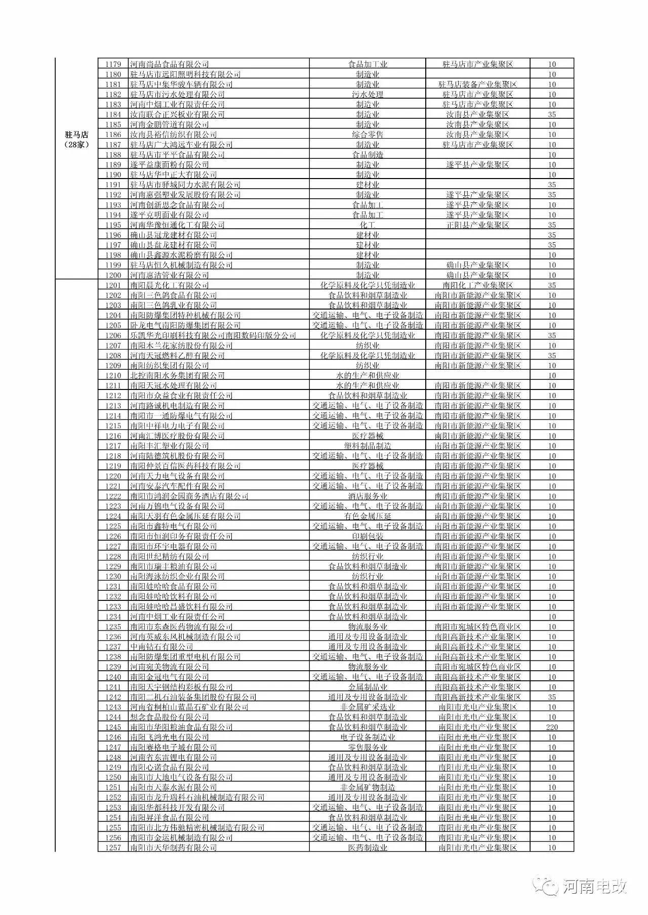 河南省2017年新增電力交易用戶名單公示 1829家