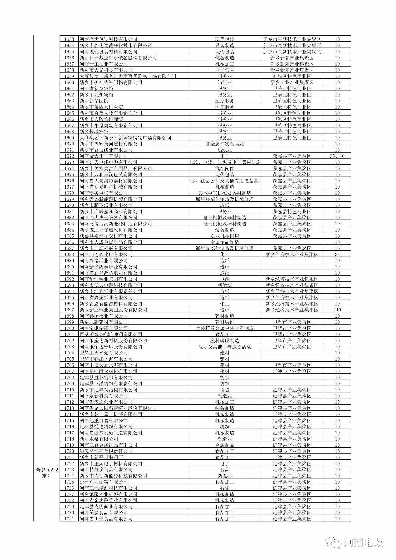 河南省2017年新增電力交易用戶名單公示 1829家