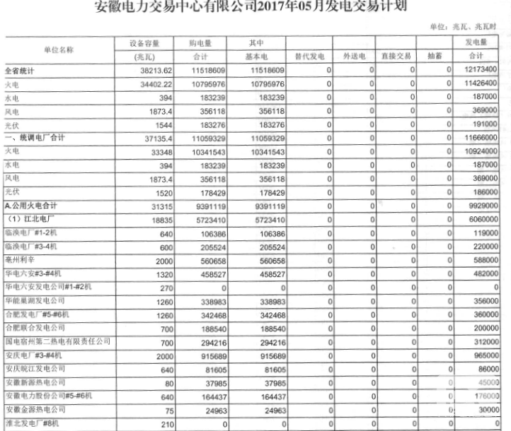 安徽：5月發電交易計劃發布 全省統調用電量119億千瓦時