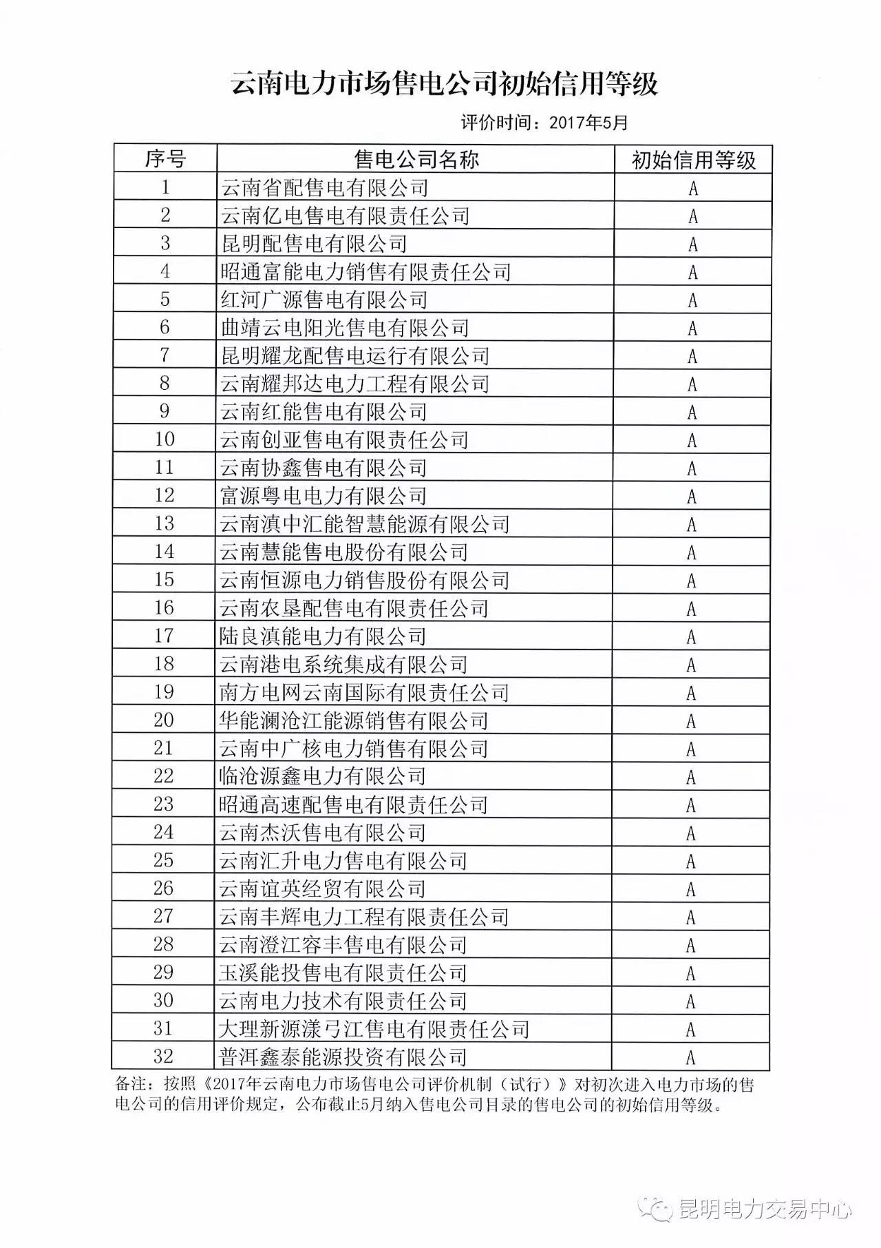 云南放大招：售電公司信用評價等級為D將被強(qiáng)制退出售電市場