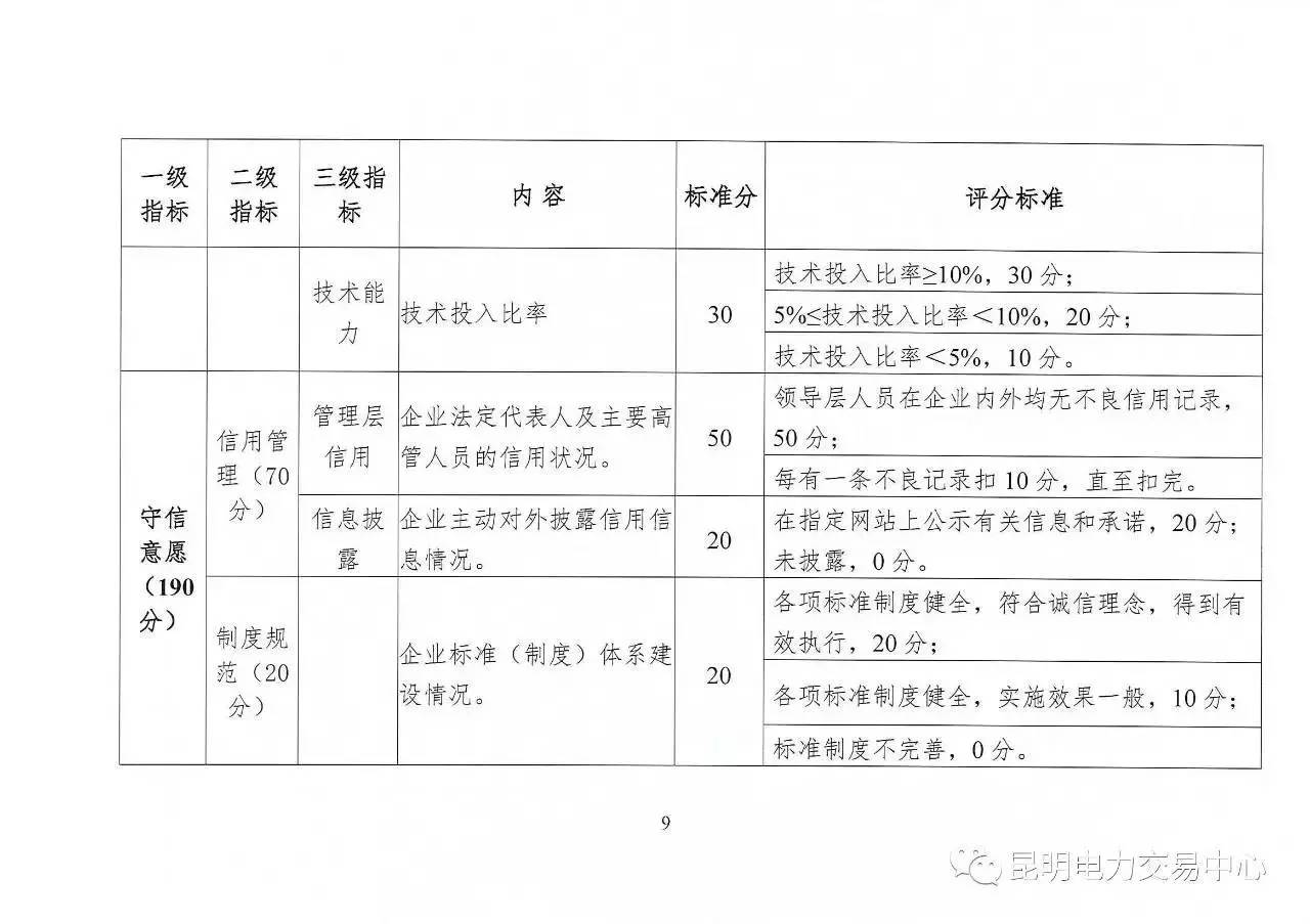 云南放大招：售電公司信用評價等級為D將被強制退出售電市場