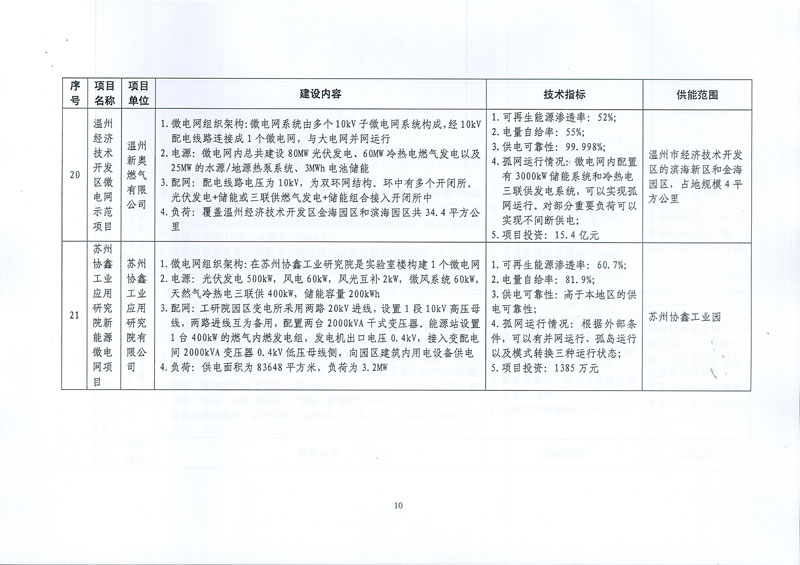 國家發(fā)展改革委 國家能源局關(guān)于印發(fā)新能源微電網(wǎng)示范項目名單的通知