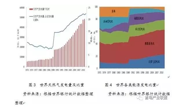 史丹、王蕾：中國天然氣發電發展現狀及國際經驗借鑒