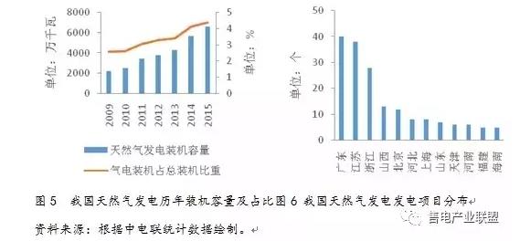 史丹、王蕾：中國天然氣發電發展現狀及國際經驗借鑒