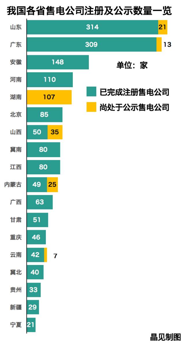全國在錄售電公司1550家！山東最多廣東其次