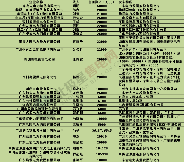 廣東第九批售電公司進場 售電公司已達321家（附工商信息）