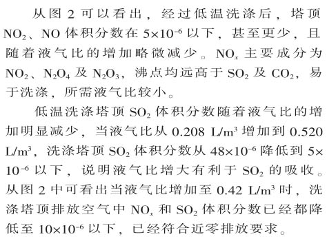 脫硝技術