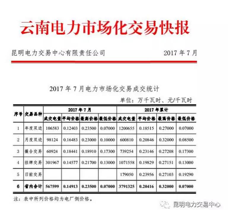 云南電力市場(chǎng)化交易快報(bào)（2017年7月）