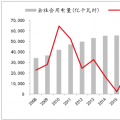 2018年中國電力行業發展趨勢及市場前景預測