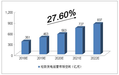 未來5年中國垃圾發電行業的空間預測分析