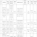 全部用于扶貧！江蘇徐州2017年102MW光伏指標(biāo)分配名單（表）