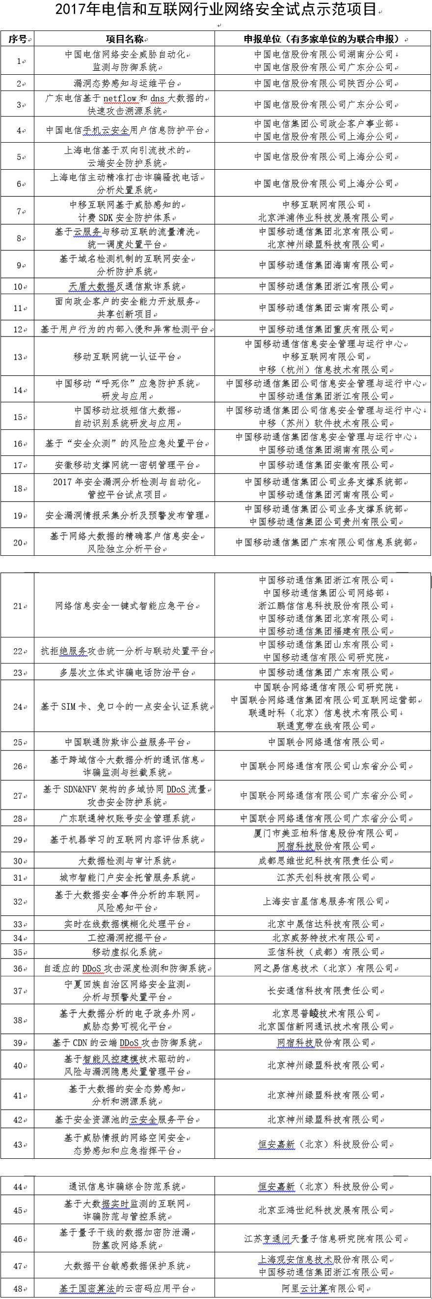 2017年云計算市場營收增長24%，達1800億美元；工信部發(fā)布2017年網(wǎng)絡(luò)安全試點項目；