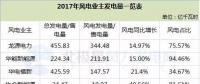 5大風(fēng)電業(yè)主紛紛曬出了2017年成績(jī)單......