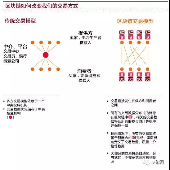 區(qū)塊鏈在能源領(lǐng)域的場景