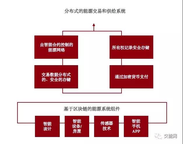 區(qū)塊鏈在能源領(lǐng)域的場景