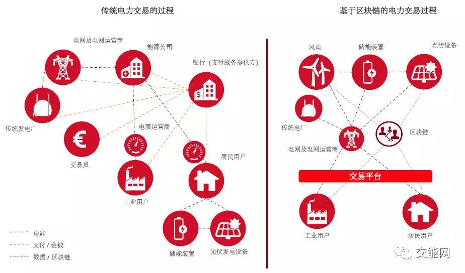 區(qū)塊鏈在能源領(lǐng)域的場景